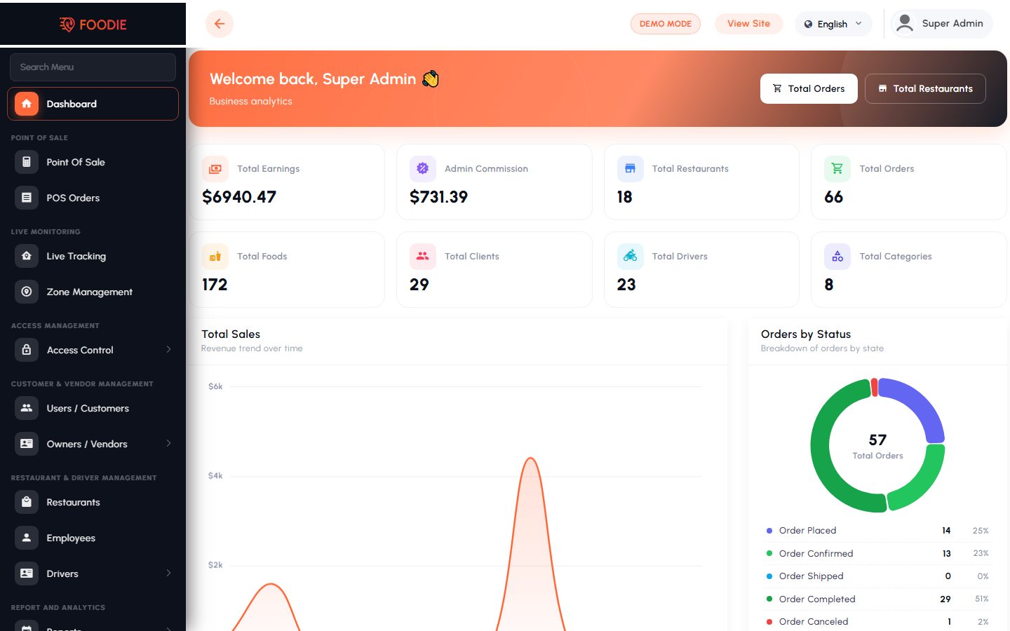 Dashboard screen in the Foodie admin panel