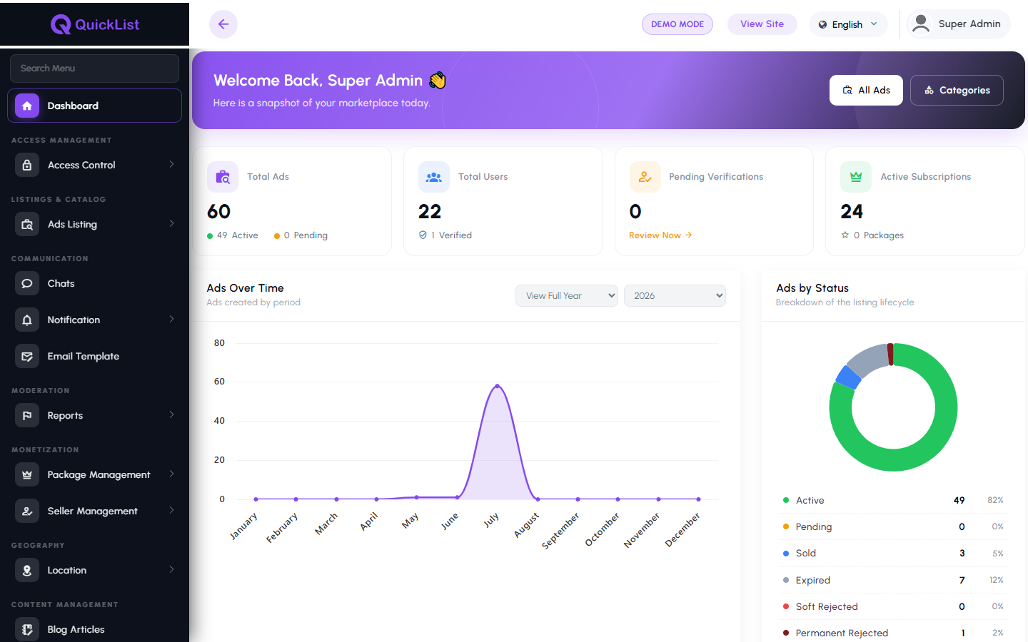 QuickList admin panel dashboard with listing and user statistics